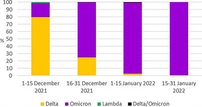SARS-CoV-2 Genomic Surveillance Enables the Identification of Delta/Omicron Co-Infections in Argentina